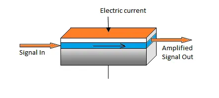 Optoamplifier Basics: Types, Specifications, and Applications