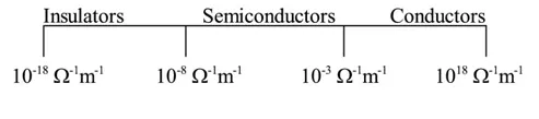 semiconductor conductivity