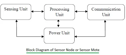 Sensor Node (Mote) Basics: Block Diagram and Key Features