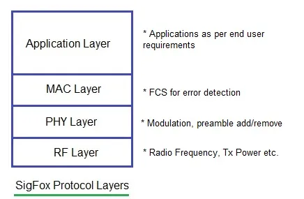 SigFox Protocol Stack Layers