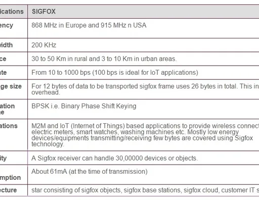 SigFox Tutorial: Network Architecture, Protocol, and MAC Frame