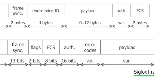 SigFox MAC Frame Structure and Message Fields Explained