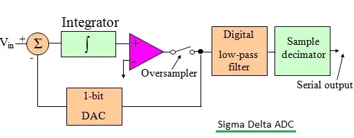 What is Delta Sigma ADC : Key Advantages and disadvantages