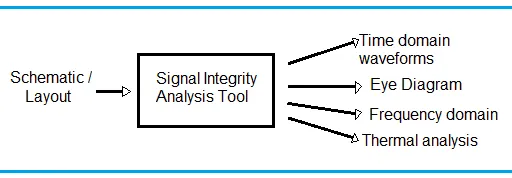 What is Signal Integrity: Basics and Advantages