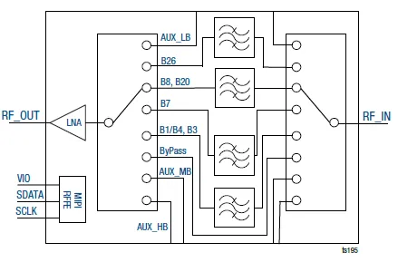 Diversity Receive Modules (DRx): Skyworks and Beyond