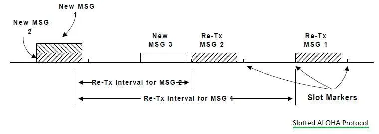 Slotted Aloha Protocol