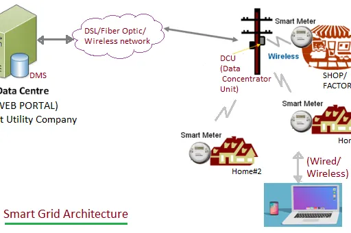 Smart Grid Architecture: Components and Functionality