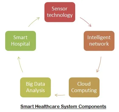 Zigbee and LoRaWAN Smart HealthCare System Architecture Basics