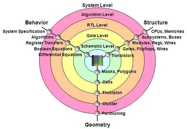 SoC Execution Flow