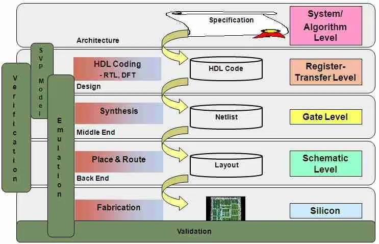 SoC Execution flow phases