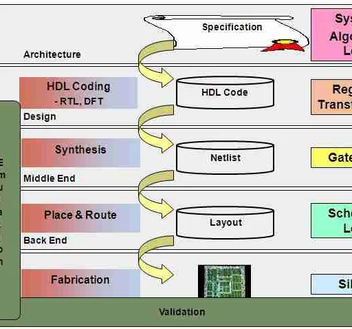 SoC Basics: Understanding System on a Chip Design