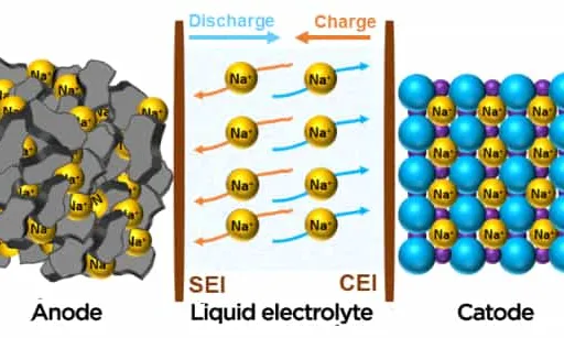 What is Sodium-Ion Battery: 5 advantages and disadvantages