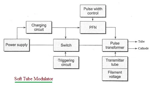 Soft Tube Modulator vs. Hard Tube Modulator: Key Differences