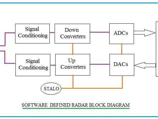 Software Defined Radar (SDR) Basics