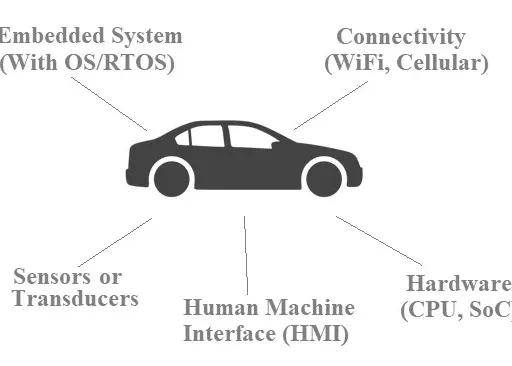 Software Defined Vehicles: Architecture, Advantages, and Disadvantages