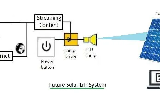 What is Solar LiFi: Data Transmission Using Solar Cells