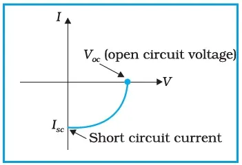 Solar cell I-V Characteristic