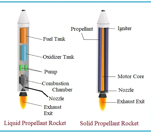 Thermal vs. Non-thermal Rocket Propulsion Systems