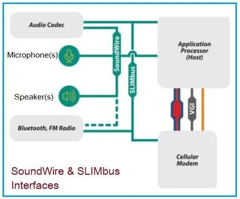 SoundWire interface