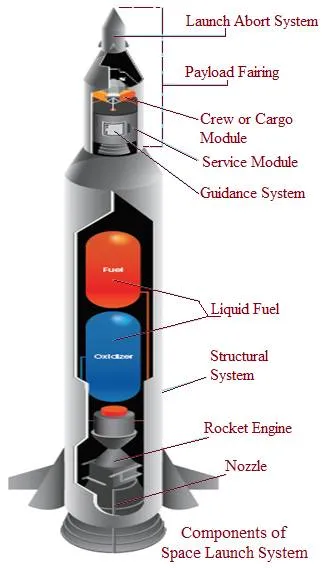 Space Launch System Components
