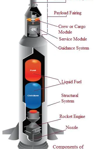 Space Launch System (SLS) Components and Advantages