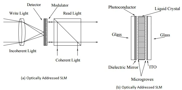 SLM-Spatial Light Modulator