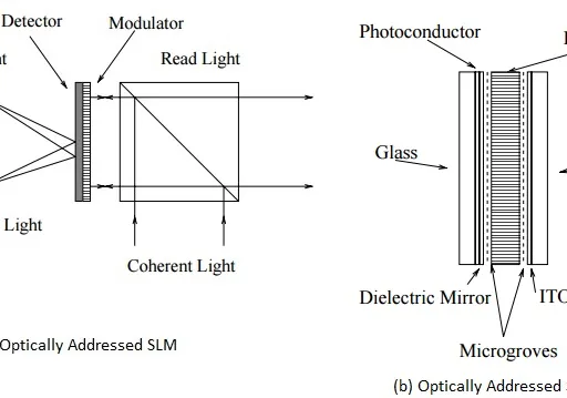 Spatial Light Modulator (SLM) Basics and Vendors