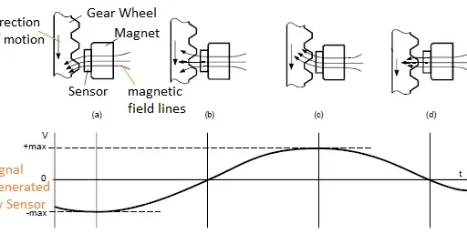Rotational Speed Sensor Basics: Working and Types