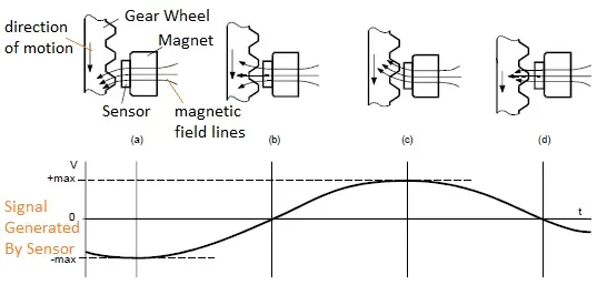 Speed sensor using MR sensor