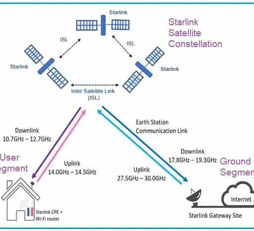 SpaceX Starlink Network Architecture and System Elements