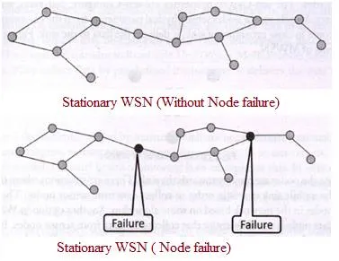 Stationary WSN