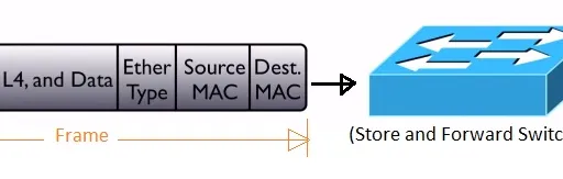 Store and Forward vs. Cut Through Switch