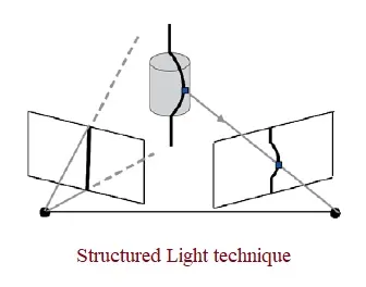 Stereo Vision vs. Structured Light vs. Time of Flight (ToF)