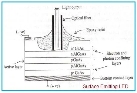 What is Surface Emitting LED: Structure, Working, Advantages & Disadvantages