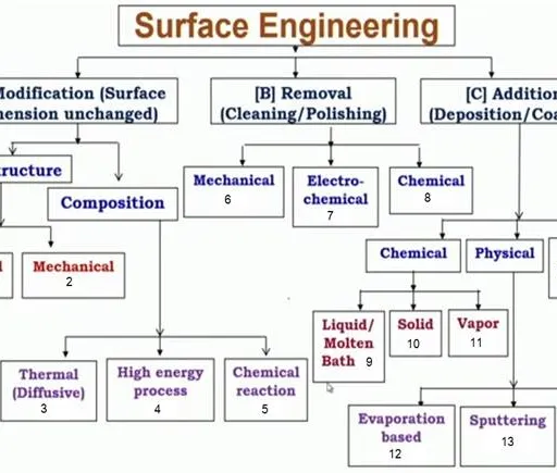 What is Surface Engineering: 5 Advantages and Disadvantages