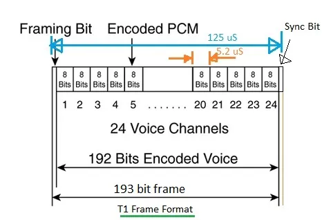 PCM T1 frame structure