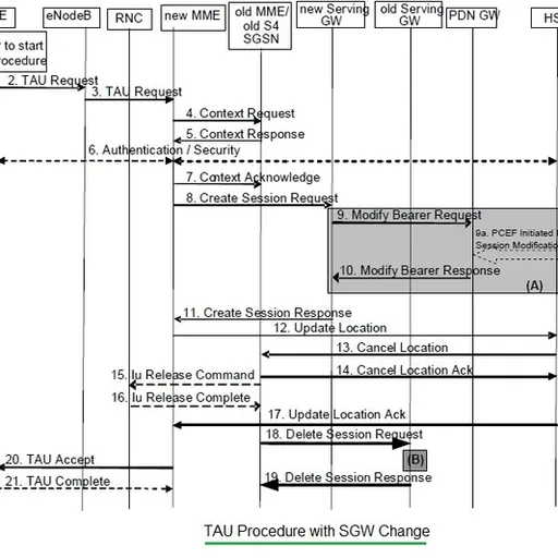 LTE Tracking Area Update (TAU) Procedure Explained