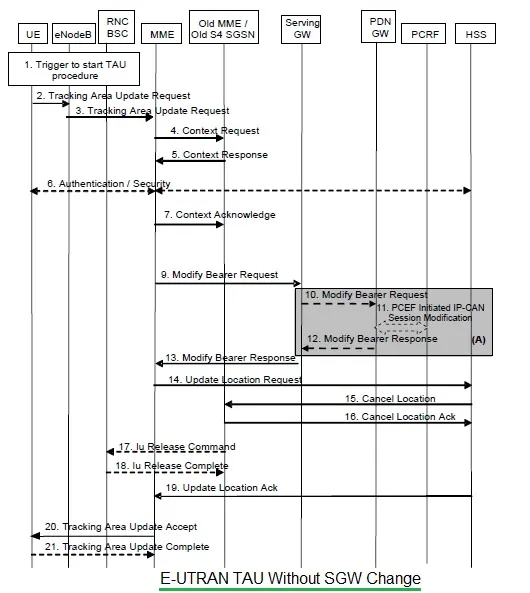 TAU Procedure without SGW change