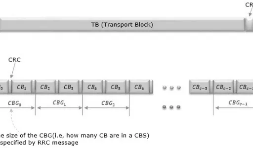 5G NR TBS vs CBG: Understanding the Differences