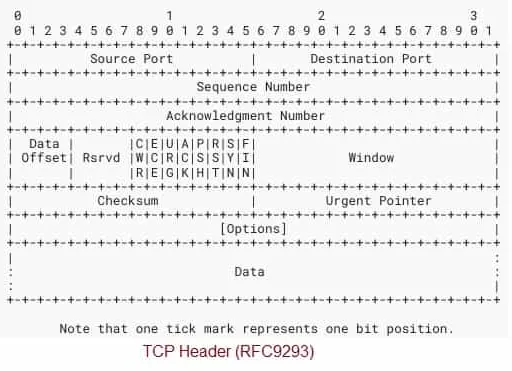 Ethernet TCP IP Packet Format and header fields