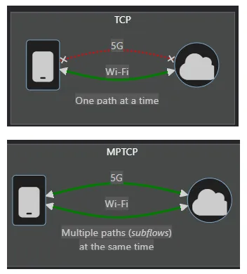 What is Multipath TCP (MPTCP) : Advantages and disadvantages