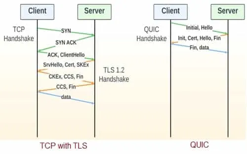 TCP vs QUIC