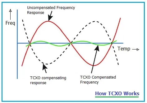 What is TCXO : Comparison, Advantages and Disadvantages