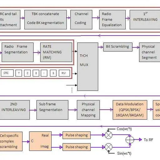 TD-SCDMA Physical Layer Overview
