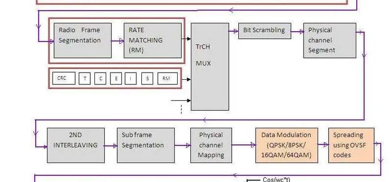 TD-SCDMA Physical Layer Overview