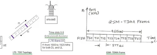 TDD vs. TDMA: Understanding the Difference