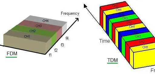 5 Multiplexing Types FDM TDM WDM CDM SDM : Key differences