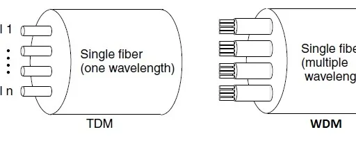 TDM vs. WDM: Key Differences in Multiplexing Techniques