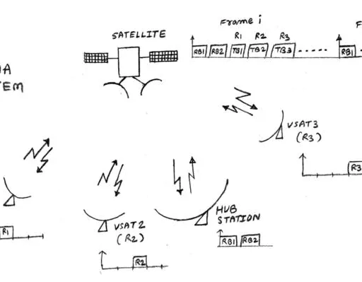 Multiple Access vs Multiplexing | Key Differences Explained
