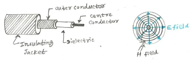 TEM wave in coaxial cable